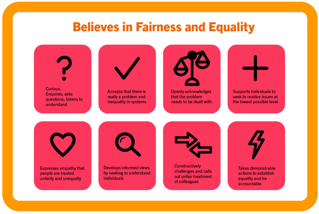 An ally believes in Fairness and Equality. Curious, Accepts there is a problem, acknowledges the problem needs dealing with, supports individuals and seeks to resolve issues, expresses empathy, develops informed views, constructively challenges and takes demonstrable action